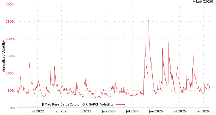 graph of Jl Mag Rare-Earth Co Ltd GJR-GARCH