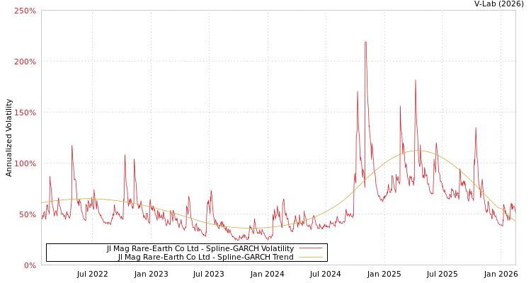 graph of Jl Mag Rare-Earth Co Ltd SGARCH