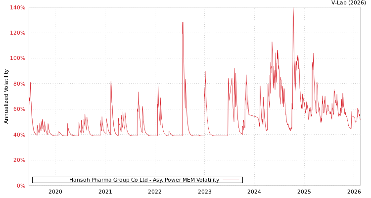 graph of Hansoh Pharma Group Co Ltd APMEM