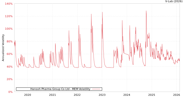 graph of Hansoh Pharma Group Co Ltd MEM