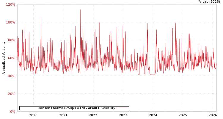 graph of Hansoh Pharma Group Co Ltd APARCH