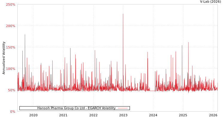 graph of Hansoh Pharma Group Co Ltd EGARCH