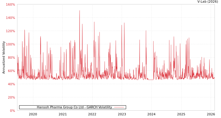 graph of Hansoh Pharma Group Co Ltd GARCH