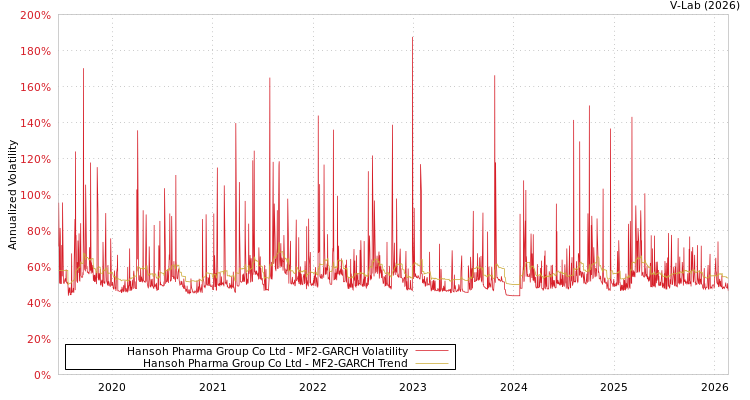 graph of Hansoh Pharma Group Co Ltd MF2-GARCH