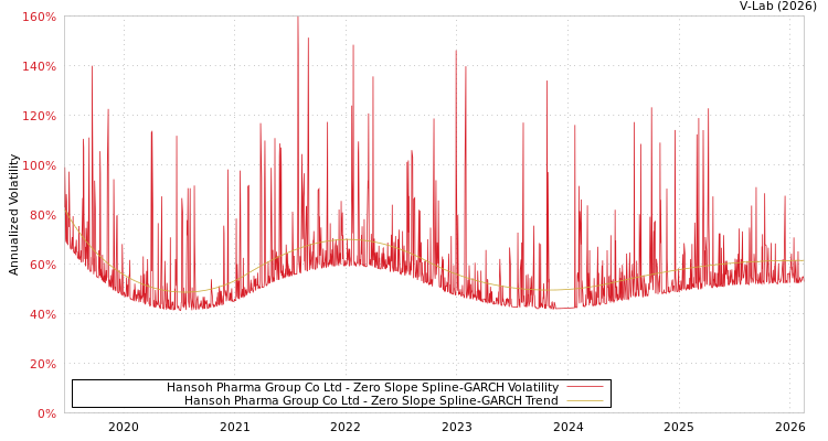 graph of Hansoh Pharma Group Co Ltd S0GARCH