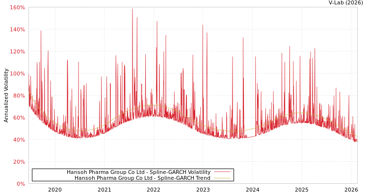 graph of Hansoh Pharma Group Co Ltd SGARCH