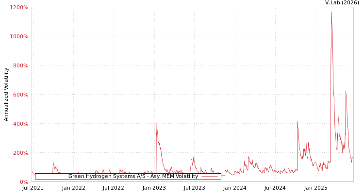 graph of Green Hydrogen Systems A/S AMEM