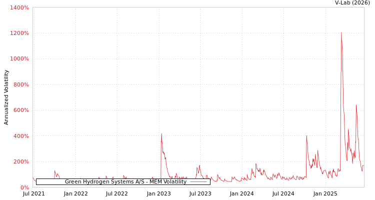 graph of Green Hydrogen Systems A/S MEM