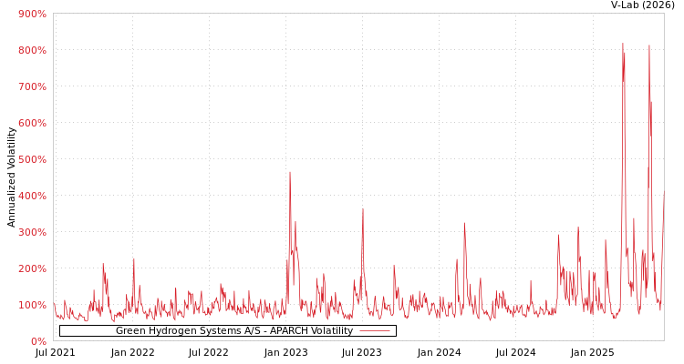 graph of Green Hydrogen Systems A/S APARCH