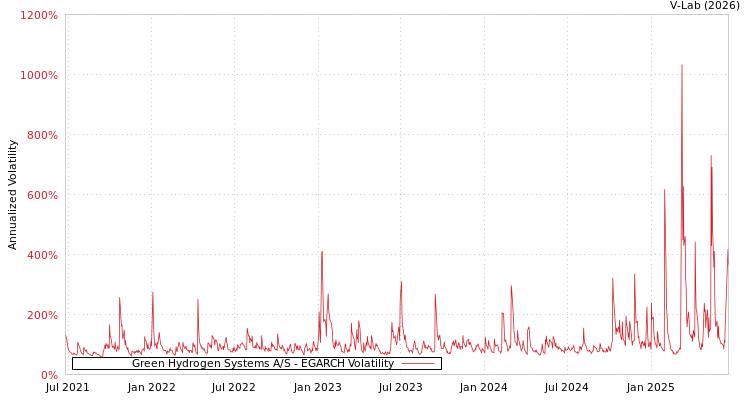 graph of Green Hydrogen Systems A/S EGARCH