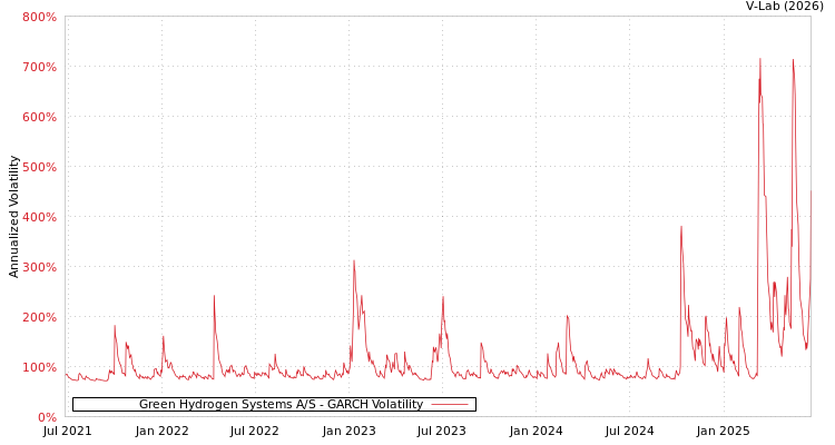 graph of Green Hydrogen Systems A/S GARCH