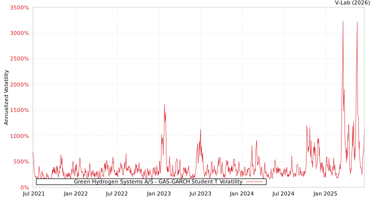 graph of Green Hydrogen Systems A/S GAS-GARCH-T