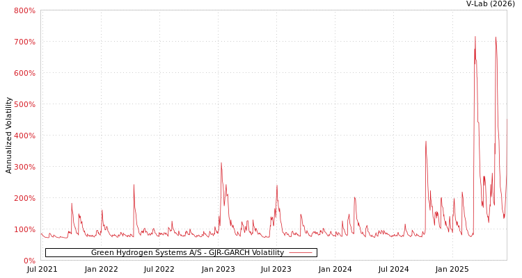 graph of Green Hydrogen Systems A/S GJR-GARCH