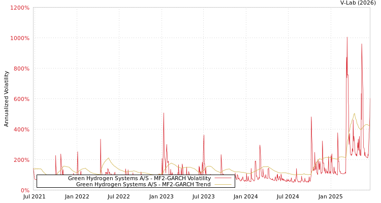 graph of Green Hydrogen Systems A/S MF2-GARCH