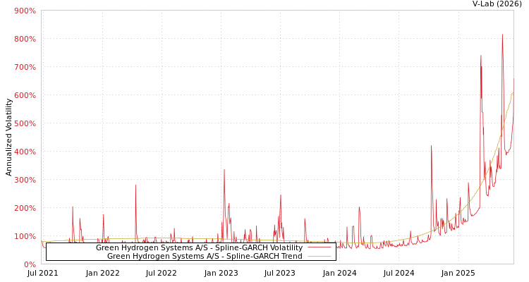 graph of Green Hydrogen Systems A/S SGARCH
