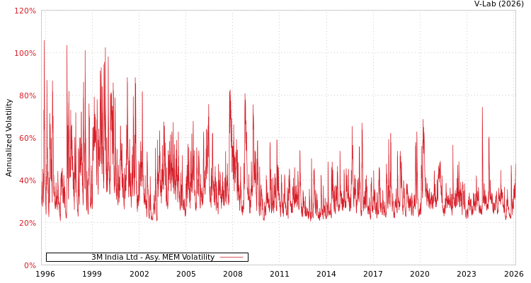 graph of 3M India Ltd AMEM