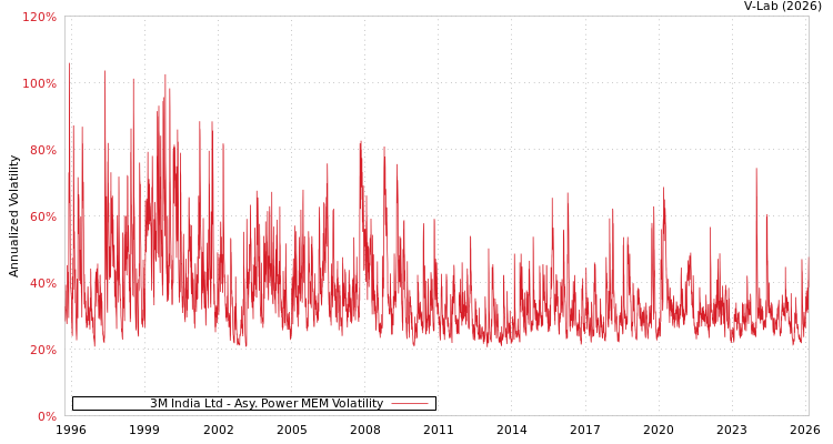 graph of 3M India Ltd APMEM