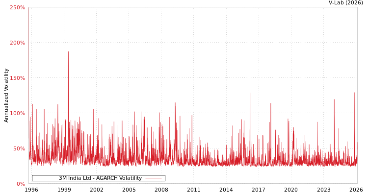 graph of 3M India Ltd AGARCH