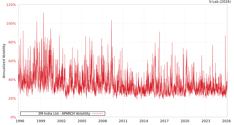 graph of 3M India Ltd APARCH