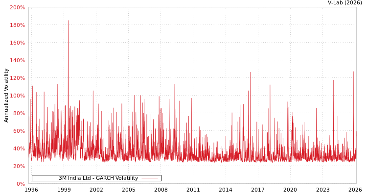 graph of 3M India Ltd GARCH