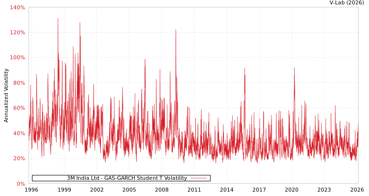 graph of 3M India Ltd GAS-GARCH-T