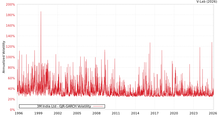 graph of 3M India Ltd GJR-GARCH