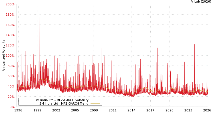 graph of 3M India Ltd MF2-GARCH