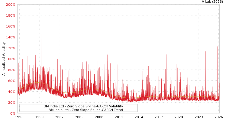 graph of 3M India Ltd S0GARCH