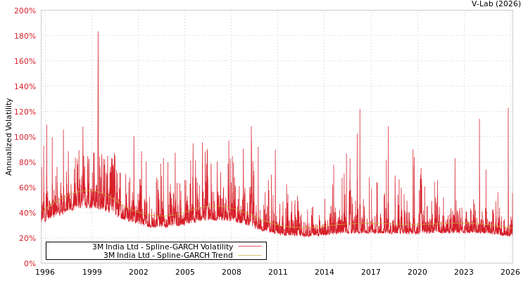 graph of 3M India Ltd SGARCH