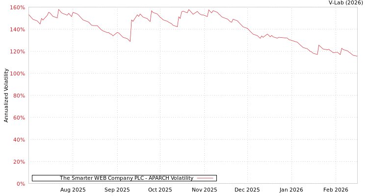 graph of The Smarter WEB Company PLC APARCH