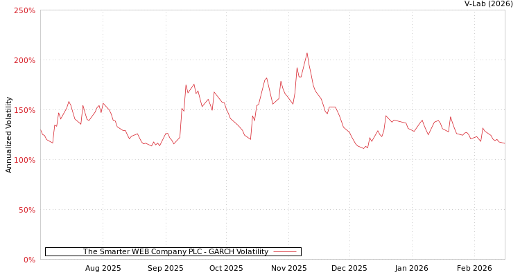 graph of The Smarter WEB Company PLC GARCH