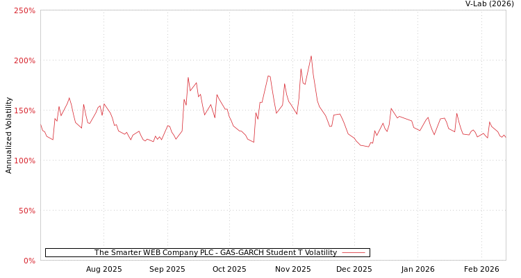 graph of The Smarter WEB Company PLC GAS-GARCH-T
