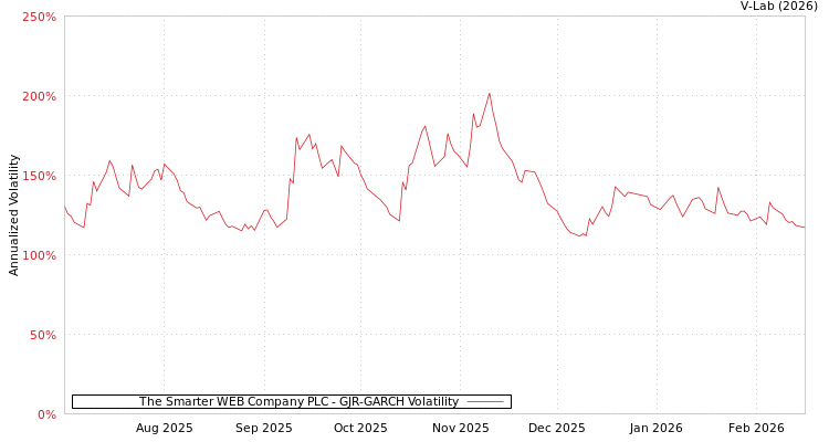 graph of The Smarter WEB Company PLC GJR-GARCH