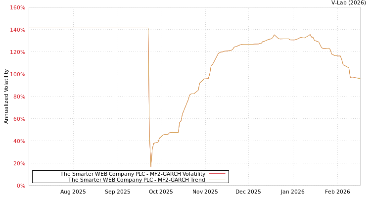 graph of The Smarter WEB Company PLC MF2-GARCH