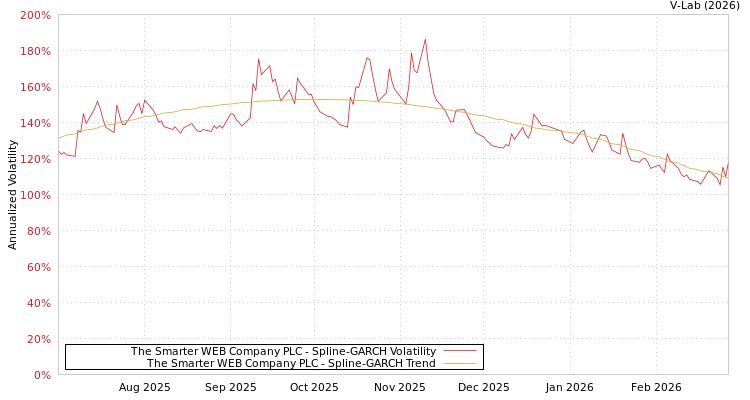 graph of The Smarter WEB Company PLC SGARCH