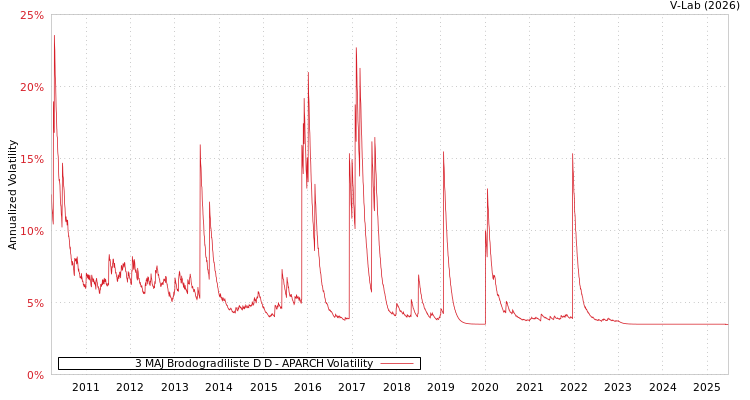 graph of 3 MAJ Brodogradiliste D D APARCH