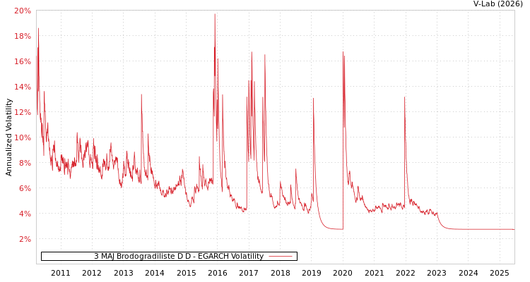 graph of 3 MAJ Brodogradiliste D D EGARCH