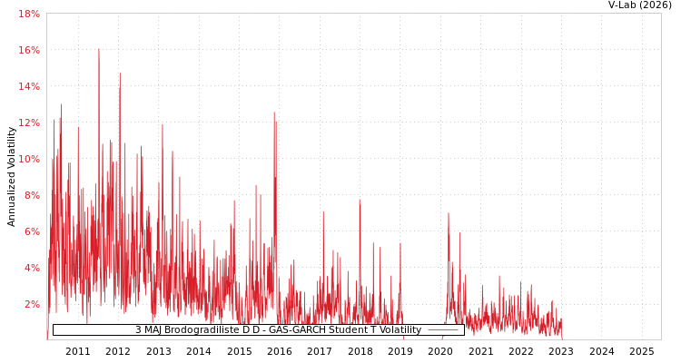 graph of 3 MAJ Brodogradiliste D D GAS-GARCH-T