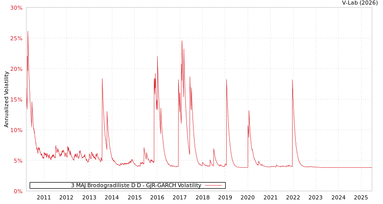 graph of 3 MAJ Brodogradiliste D D GJR-GARCH