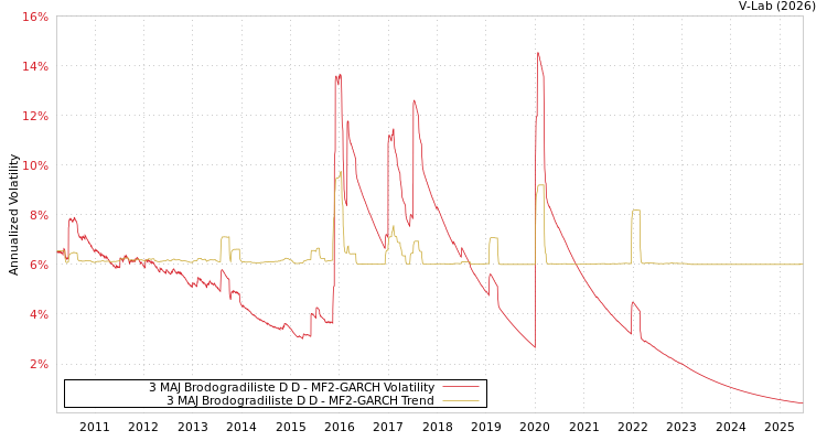 graph of 3 MAJ Brodogradiliste D D MF2-GARCH