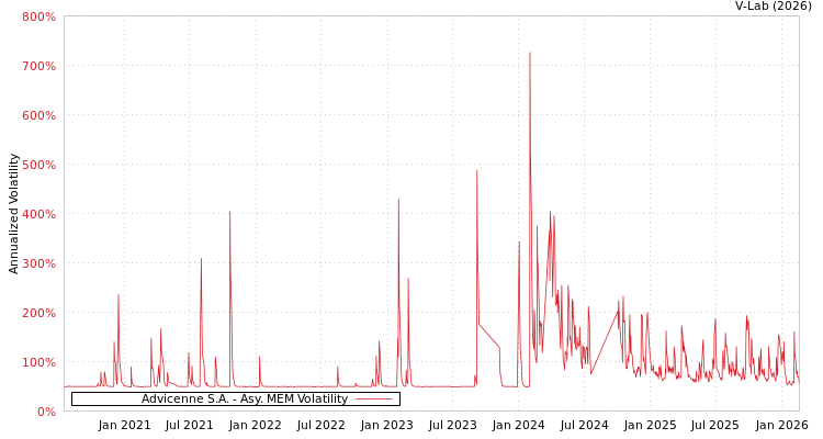 graph of Advicenne S.A. AMEM