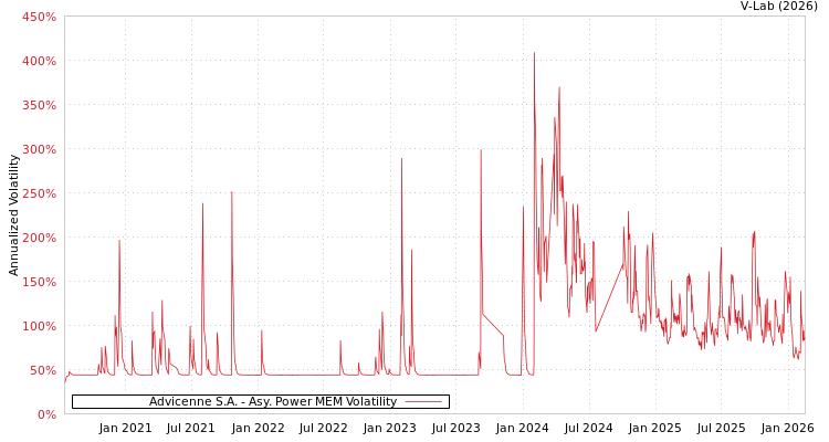 graph of Advicenne S.A. APMEM