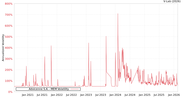 graph of Advicenne S.A. MEM