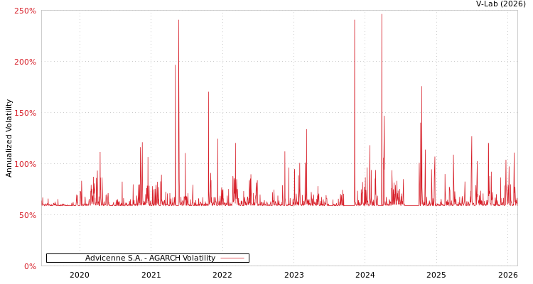 graph of Advicenne S.A. AGARCH