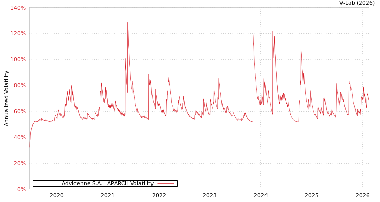graph of Advicenne S.A. APARCH