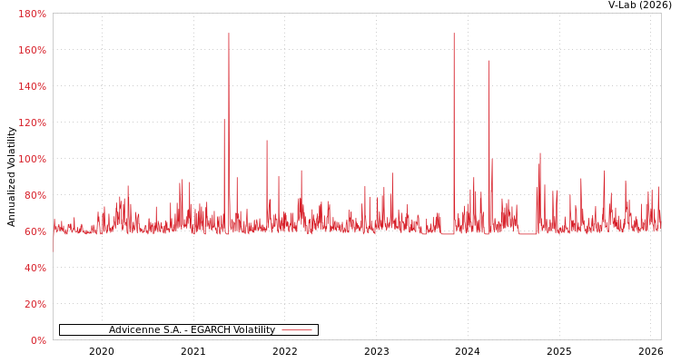 graph of Advicenne S.A. EGARCH