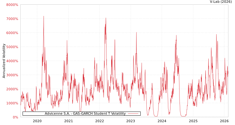 graph of Advicenne S.A. GAS-GARCH-T