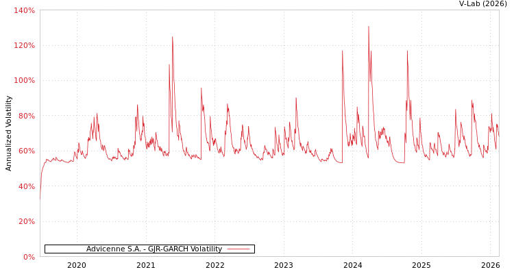 graph of Advicenne S.A. GJR-GARCH