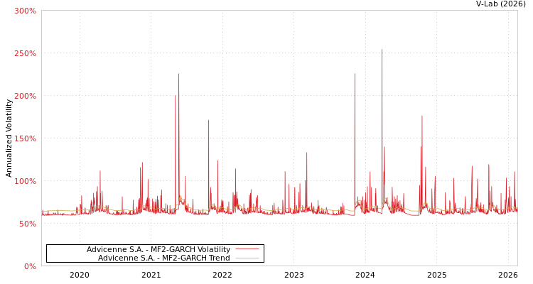 graph of Advicenne S.A. MF2-GARCH