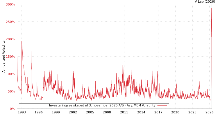 graph of Investeringsselskabet af 3. november 2025股份公司 AMEM